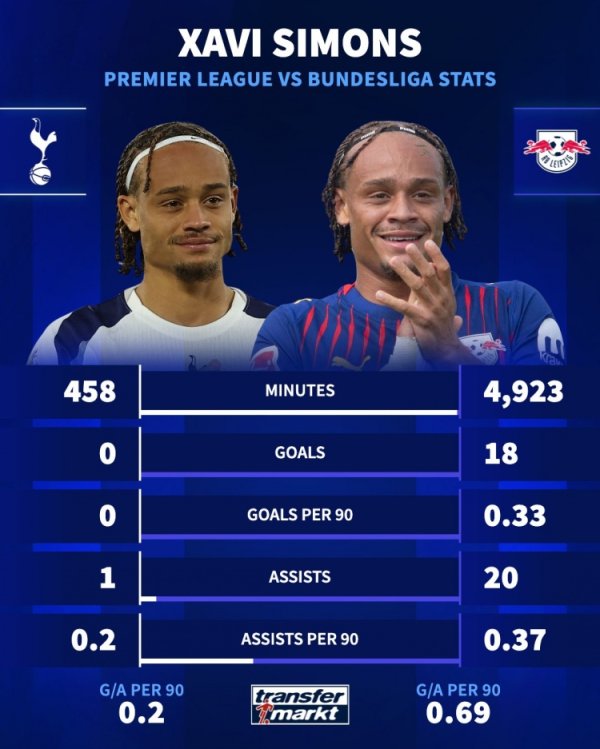 水土不屈?西蒙斯德甲每90分钟参与0.69球,登陆英超7场联赛仅1助